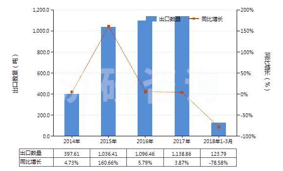 2014-2018年3月中國其他碳纖維制品(HS68159939)出口量及增速統(tǒng)計(jì)